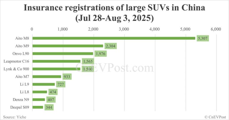 Nio Onvo L90 among top 3 large SUVs in China with weekly sales of 1,976 units