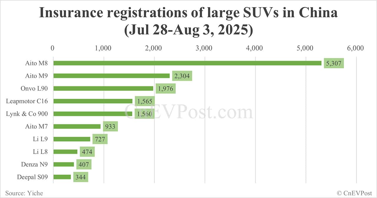 Nio Onvo L90 among top 3 large SUVs in China with weekly sales of 1,976 units