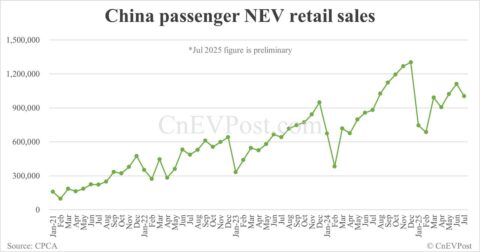 China NEV retail up 14% year-on-year to 1.003 million in Jul, preliminary CPCA data show