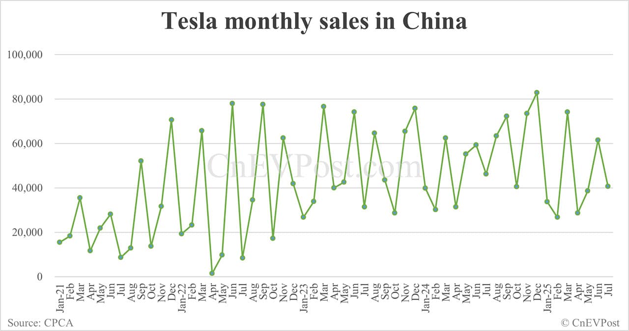 Tesla sells 40,617 cars in China in Jul, down 12% year-on-year