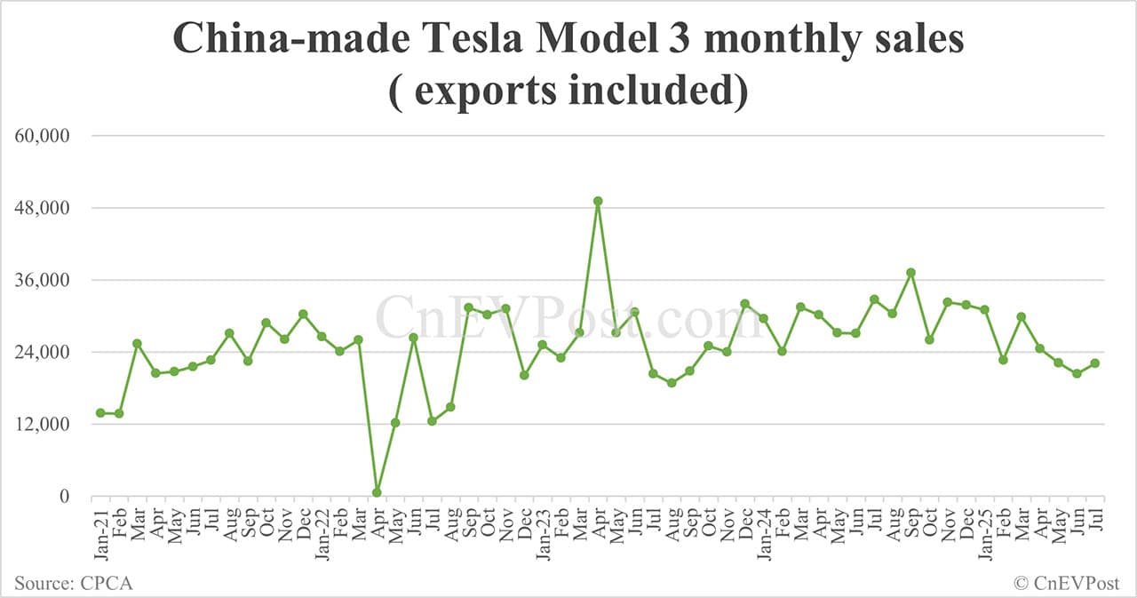 Tesla sells 40,617 cars in China in Jul, down 12% year-on-year