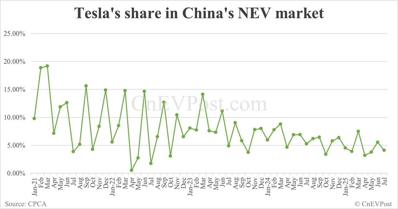Tesla sells 40,617 cars in China in Jul, down 12% year-on-year