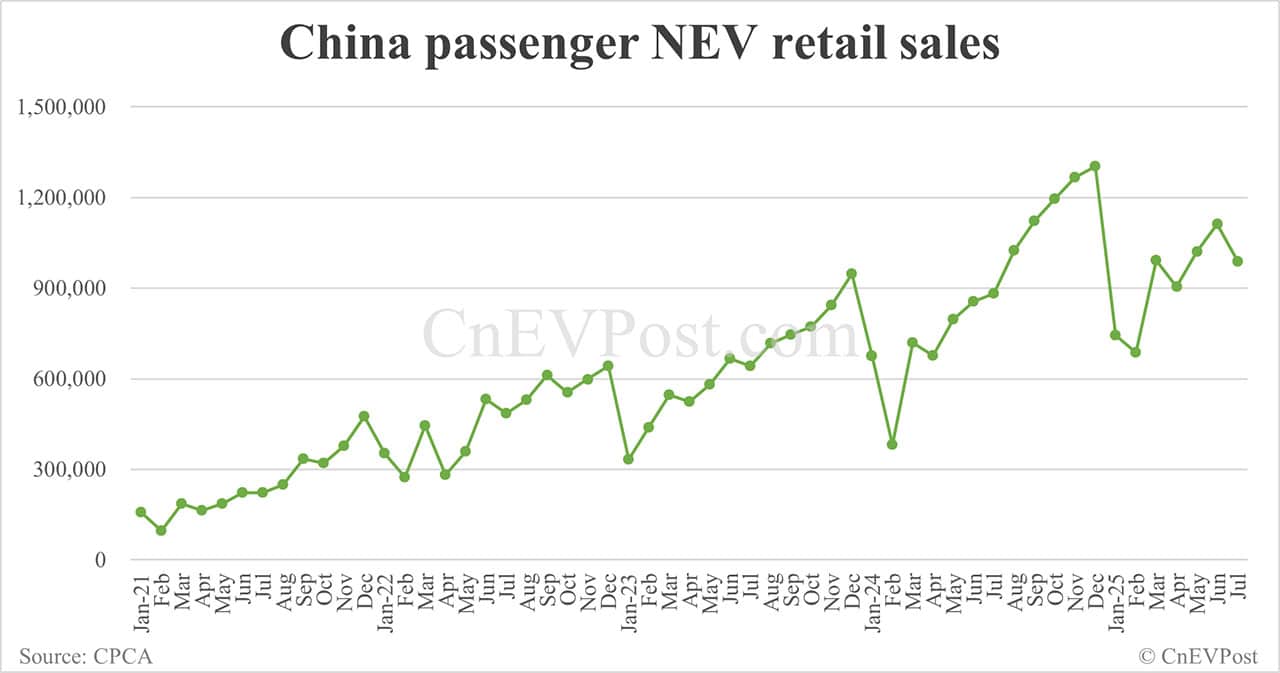 China Jul NEV retail falls below 1 million, with hybrids seeing first-ever year-on-year decline