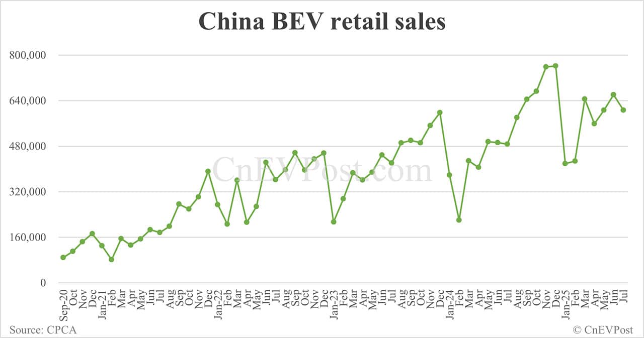 China Jul NEV retail falls below 1 million, with hybrids seeing first-ever year-on-year decline