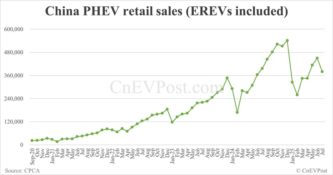 China Jul NEV retail falls below 1 million, with hybrids seeing first-ever year-on-year decline