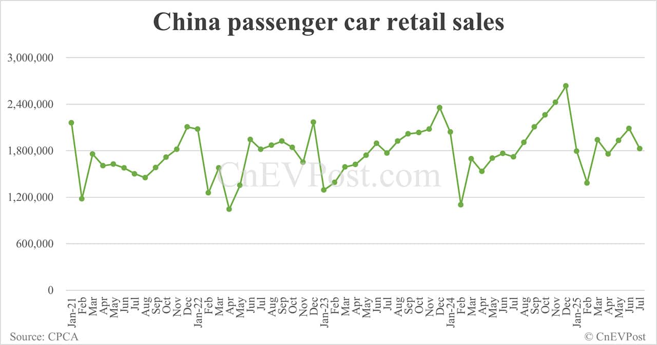 China Jul NEV retail falls below 1 million, with hybrids seeing first-ever year-on-year decline