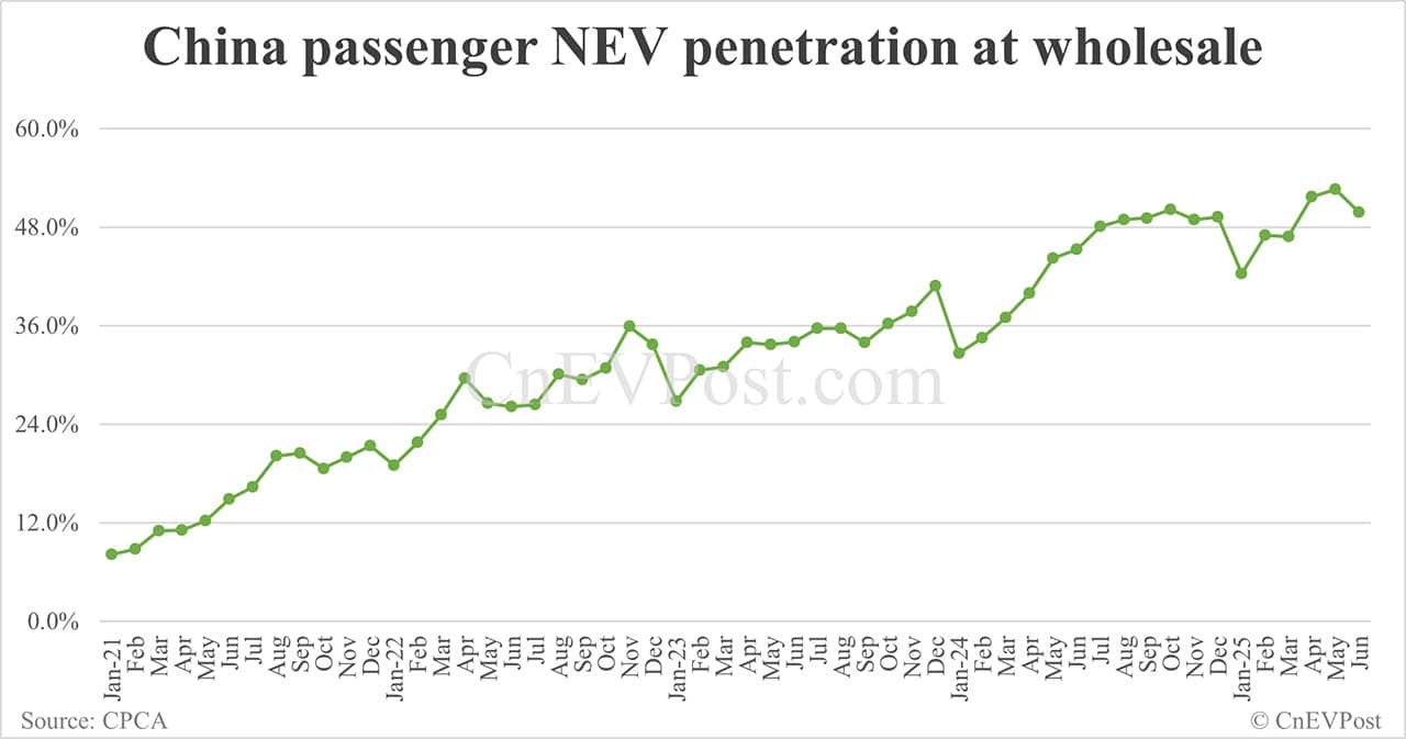 China Jul NEV retail falls below 1 million, with hybrids seeing first-ever year-on-year decline