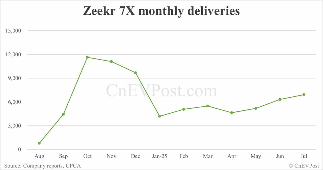 Zeekr launches 7X SUV in Australia, expanding its local offering to 3 models