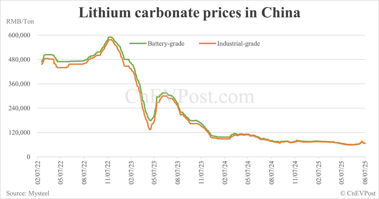 CATL suspends lithium mine production for 3 months due to expired permit, report says
