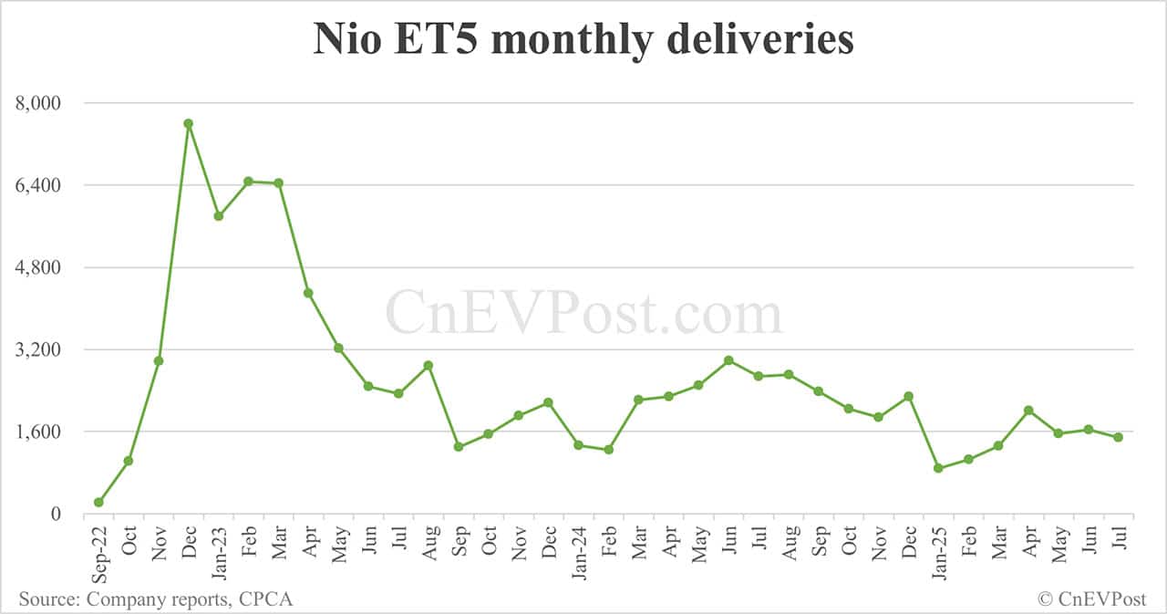 Nio Jul deliveries breakdown: ET5 Touring surpasses ES6 for 2 consecutive months