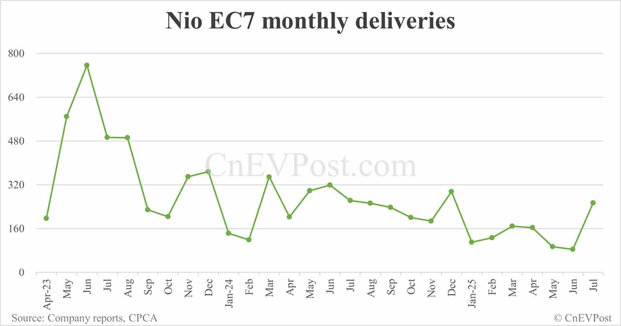 Nio Jul deliveries breakdown: ET5 Touring surpasses ES6 for 2 consecutive months