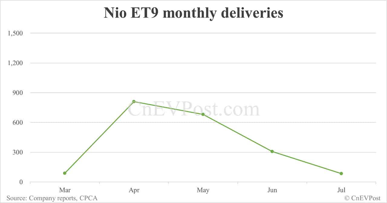 Nio Jul deliveries breakdown: ET5 Touring surpasses ES6 for 2 consecutive months