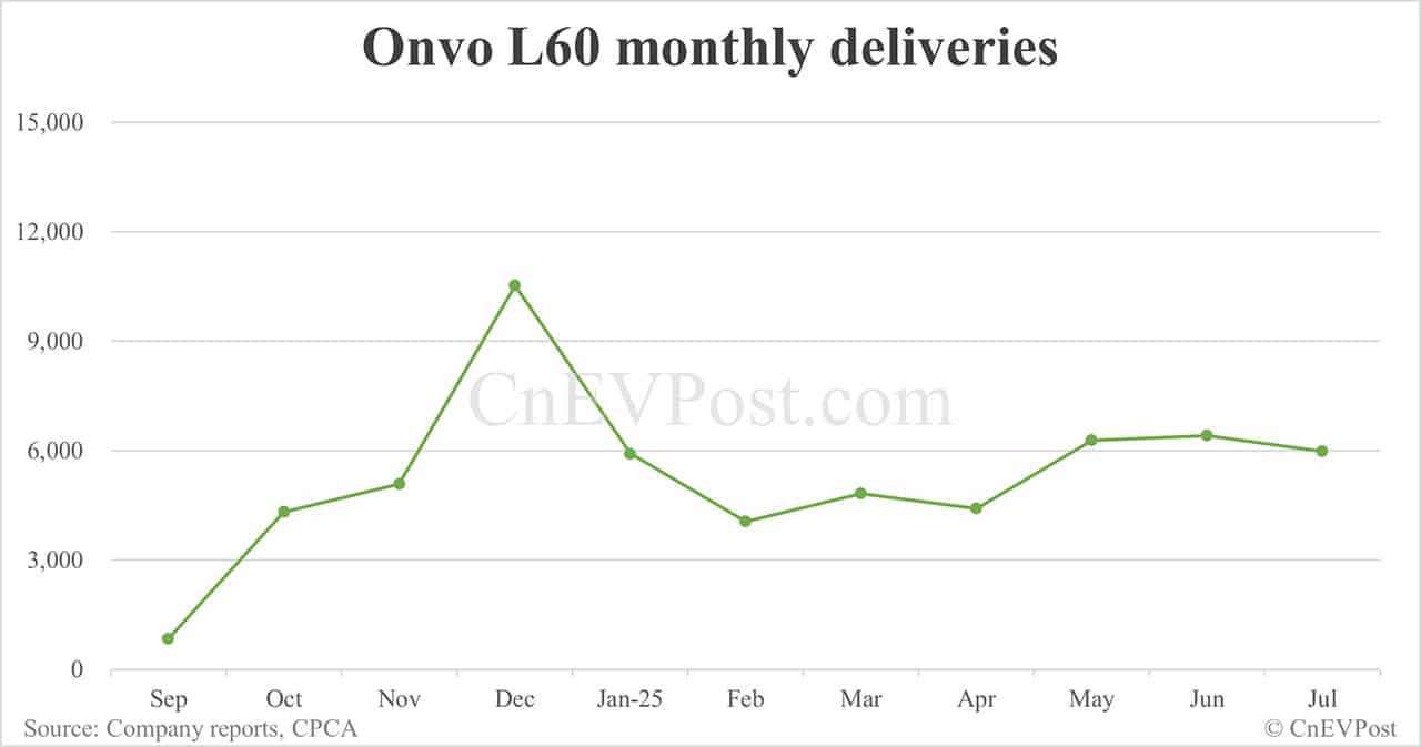 Nio Jul deliveries breakdown: ET5 Touring surpasses ES6 for 2 consecutive months