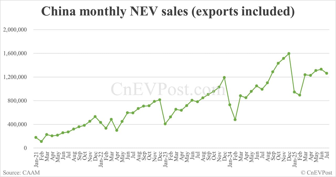 China NEV sales up 27% year-on-year to 1.26 million in Jul, CAAM data show