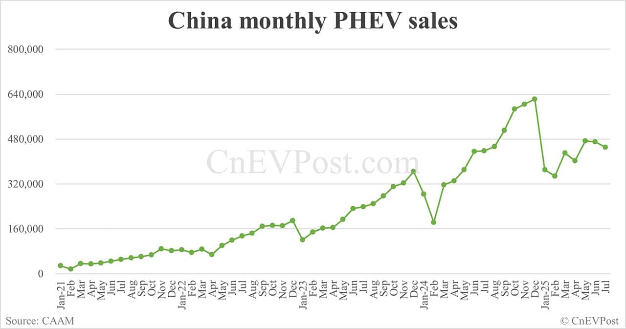 China NEV sales up 27% year-on-year to 1.26 million in Jul, CAAM data show
