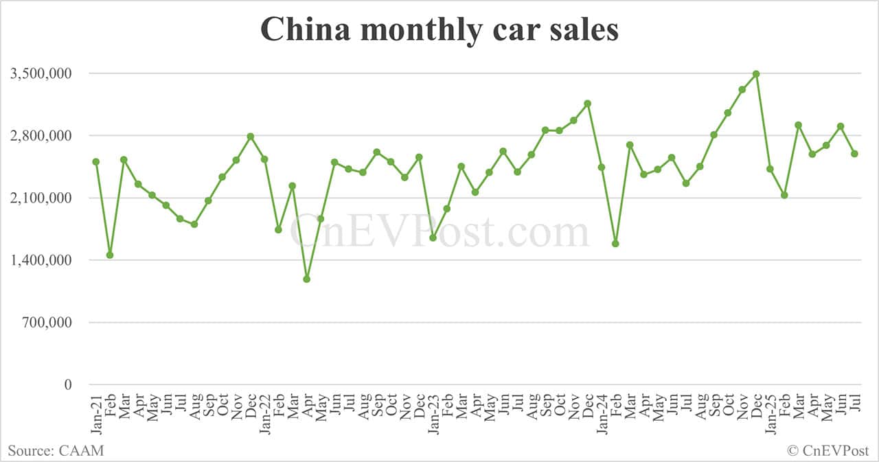 China NEV sales up 27% year-on-year to 1.26 million in Jul, CAAM data show