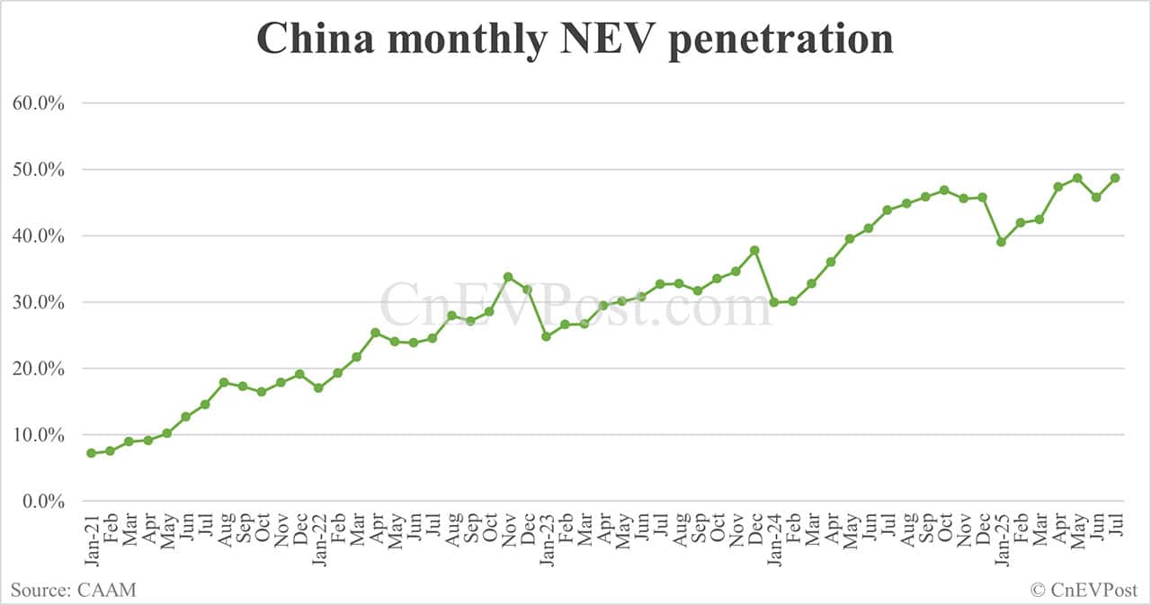 China NEV sales up 27% year-on-year to 1.26 million in Jul, CAAM data show