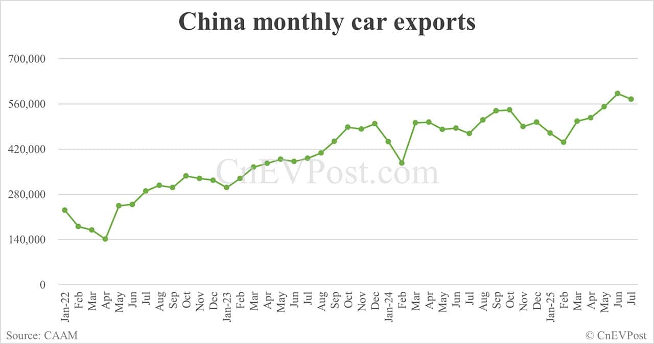 China NEV sales up 27% year-on-year to 1.26 million in Jul, CAAM data show