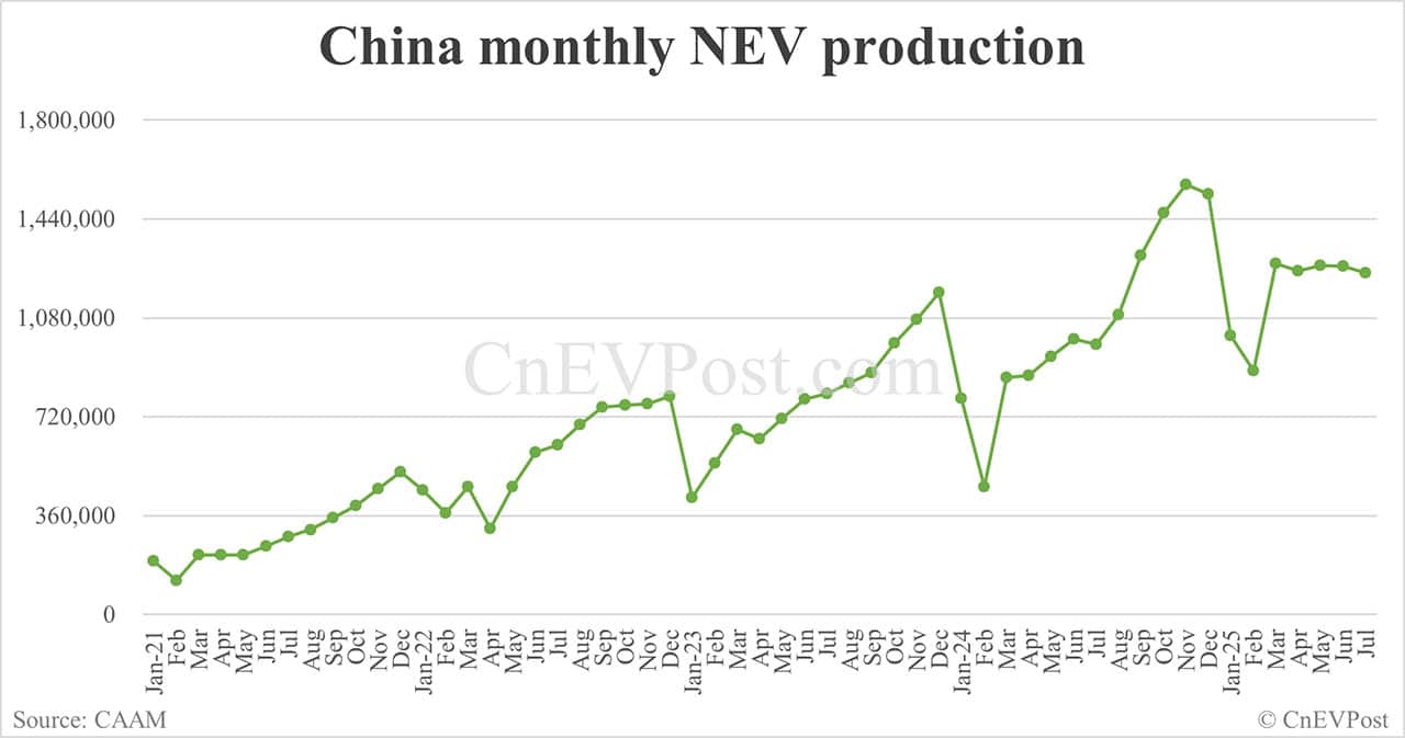 China NEV sales up 27% year-on-year to 1.26 million in Jul, CAAM data show