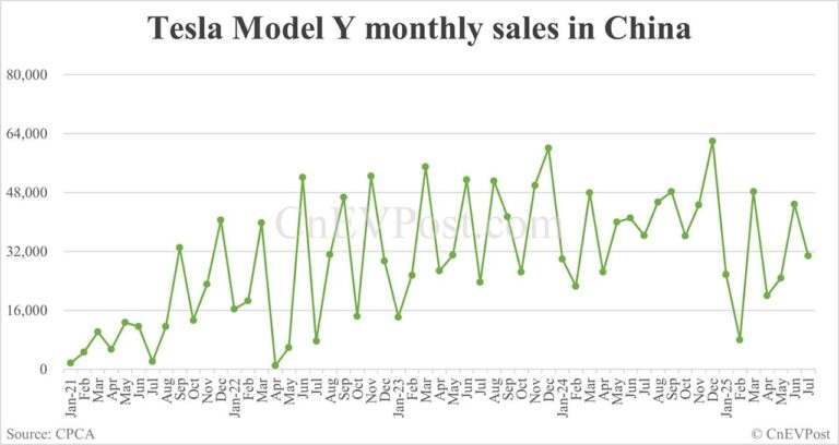 Tesla Model Y sales in China resume decline in Jul
