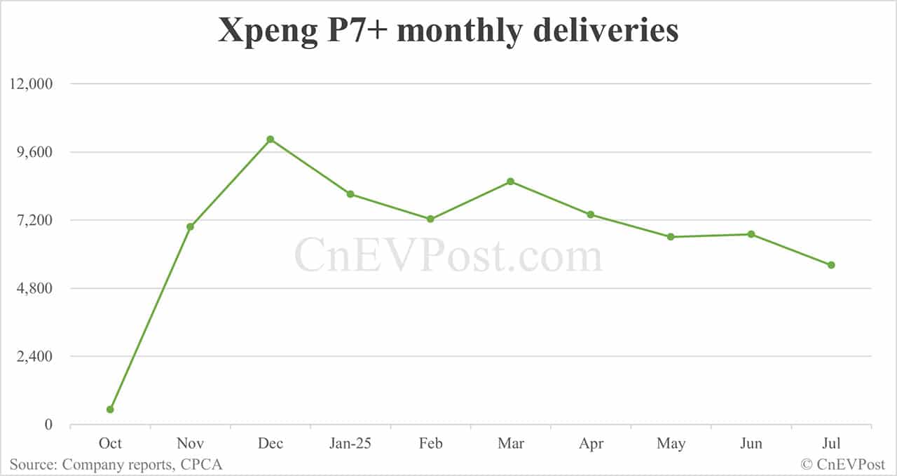 Xpeng Jul deliveries breakdown: Mona M03 remains strong, P7+ momentum slows
