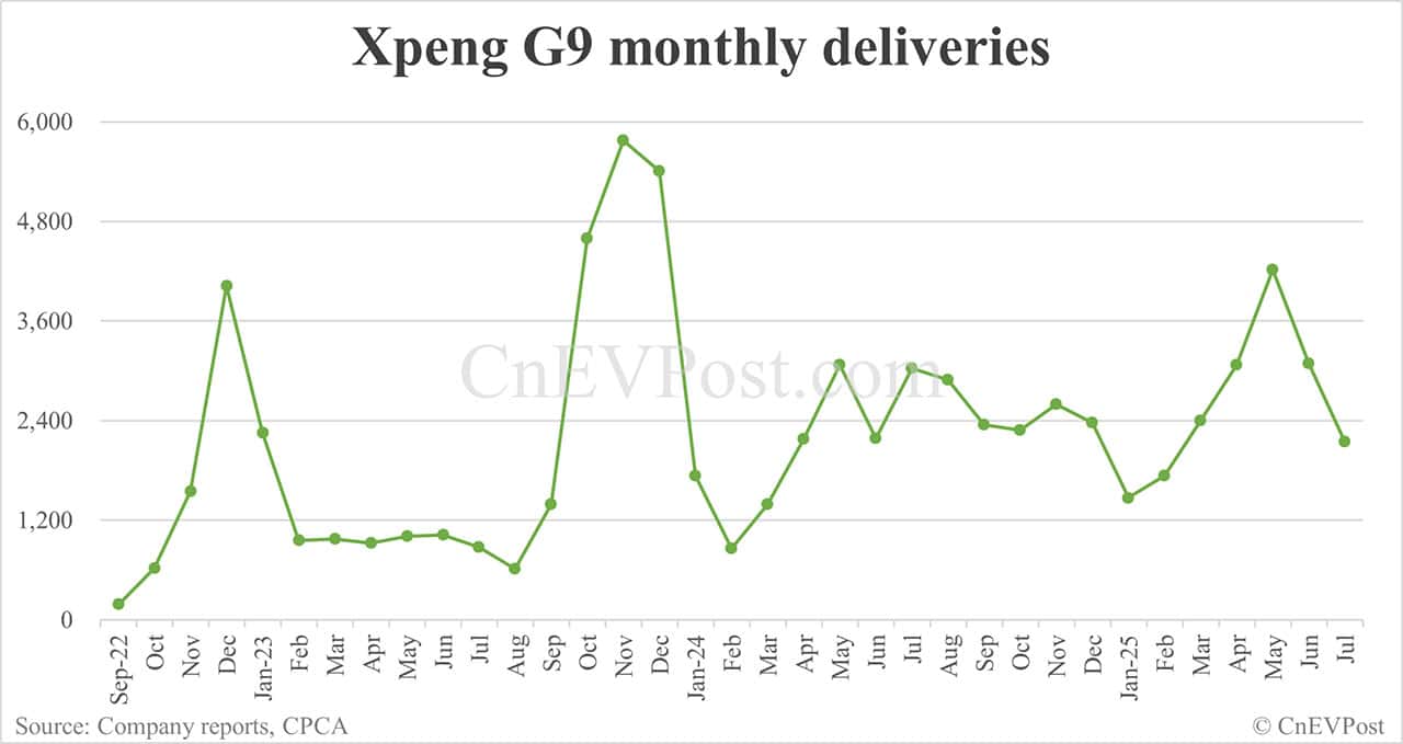 Xpeng Jul deliveries breakdown: Mona M03 remains strong, P7+ momentum slows