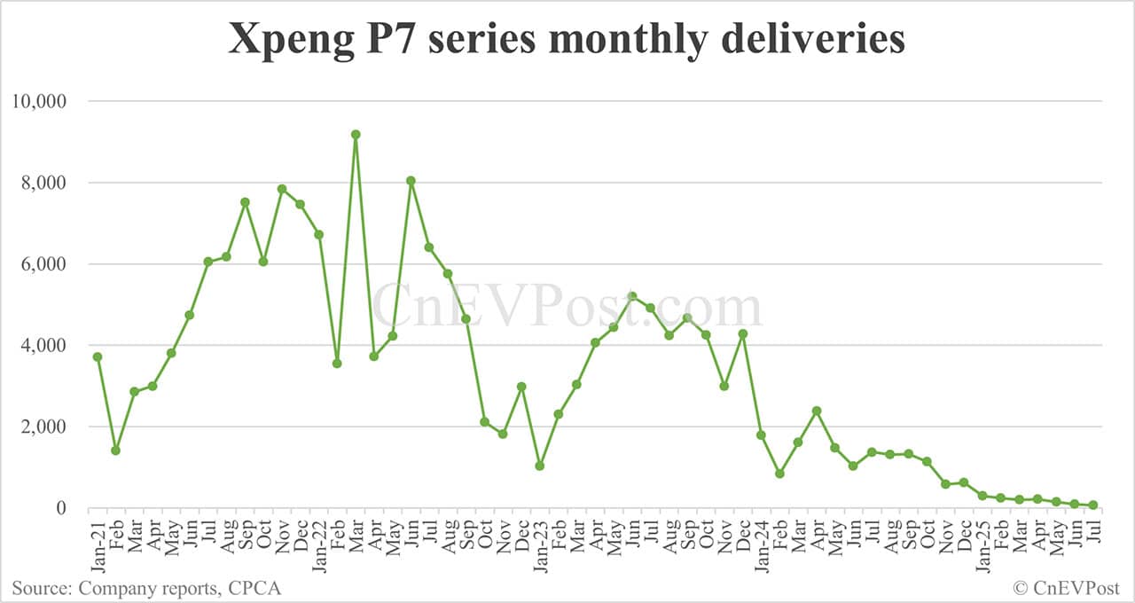 Xpeng Jul deliveries breakdown: Mona M03 remains strong, P7+ momentum slows