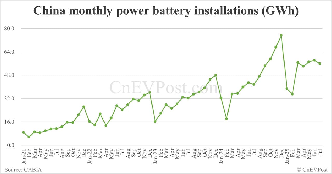 China Jul EV battery installations: CATL share 41.40%, BYD 21.18%
