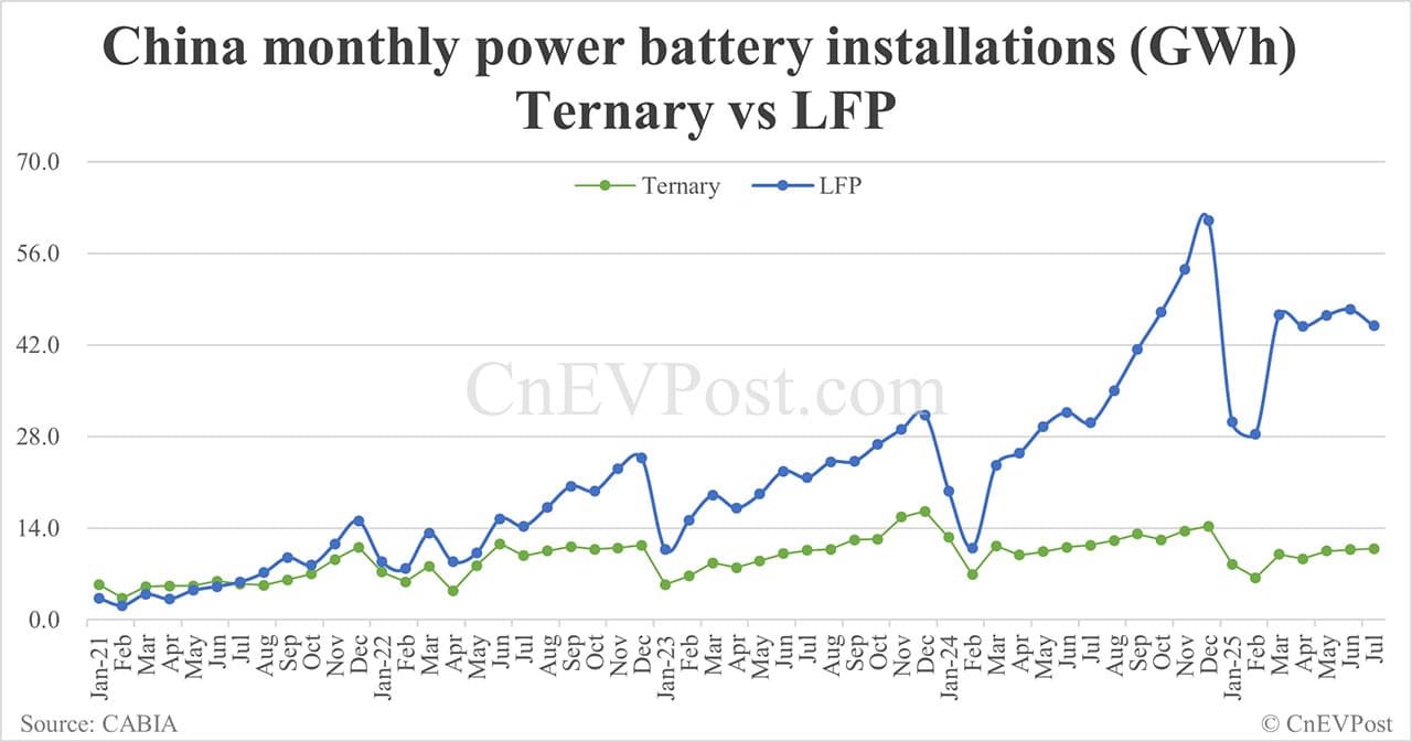 China Jul EV battery installations: CATL share 41.40%, BYD 21.18%