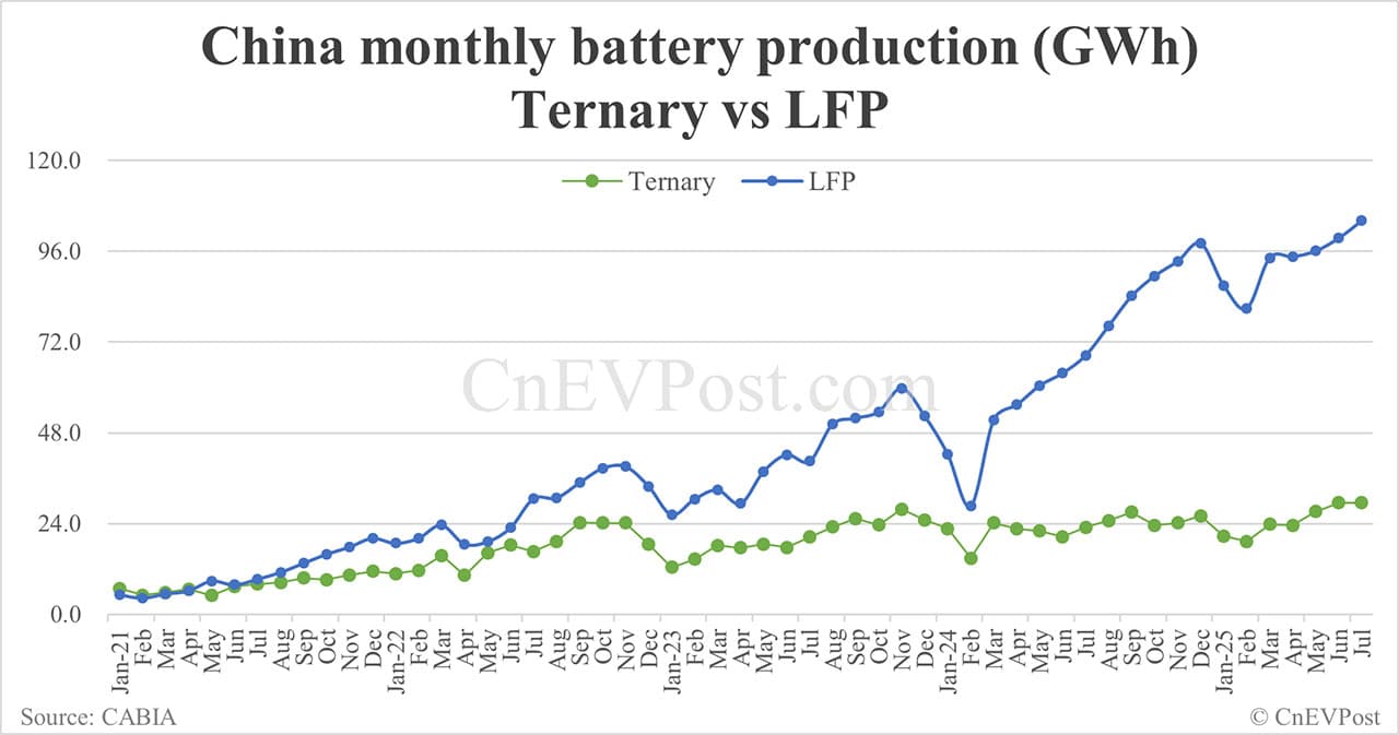 China Jul EV battery installations: CATL share 41.40%, BYD 21.18%