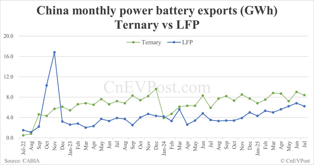 China Jul EV battery installations: CATL share 41.40%, BYD 21.18%