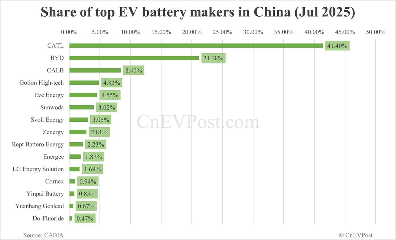 China Jul EV battery installations: CATL share 41.40%, BYD 21.18%