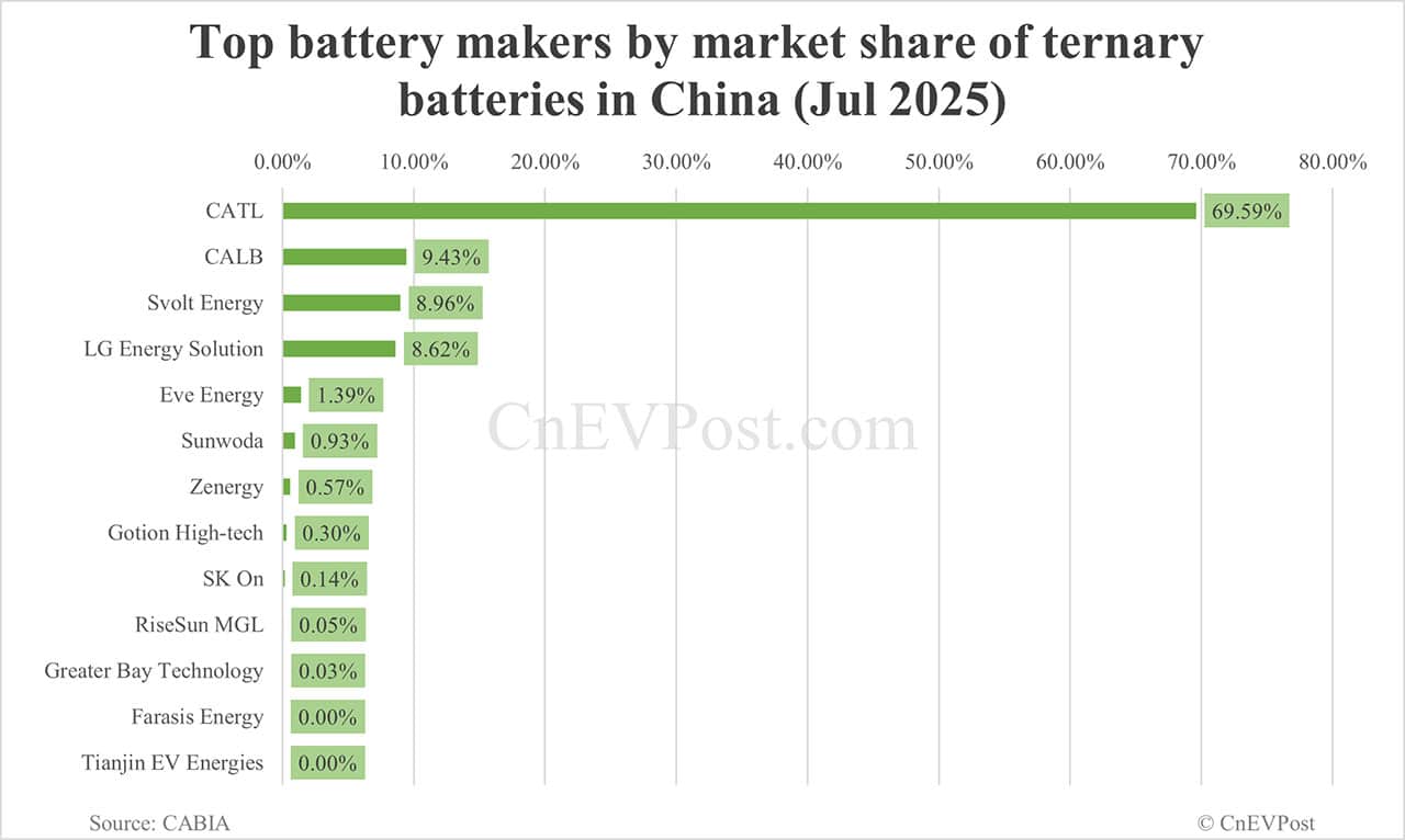 China Jul EV battery installations: CATL share 41.40%, BYD 21.18%