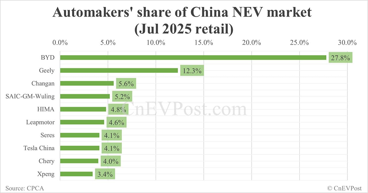 Automakers' share in China NEV market in Jul: BYD tops with 27.8%, Tesla 8th with 4.1%