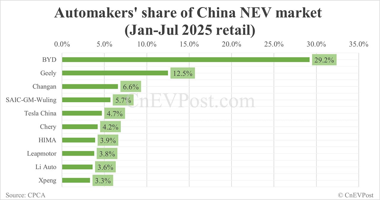 Automakers' share in China NEV market in Jul: BYD tops with 27.8%, Tesla 8th with 4.1%