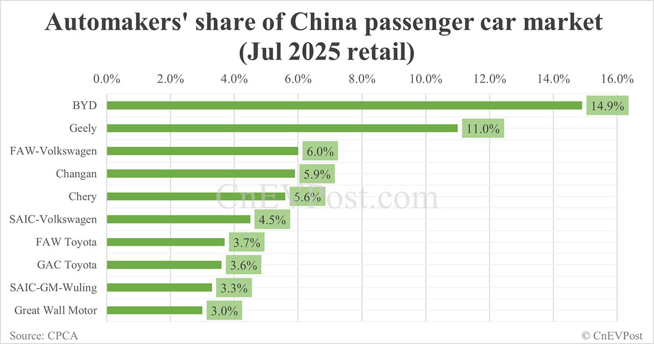 Automakers' share in China NEV market in Jul: BYD tops with 27.8%, Tesla 8th with 4.1%