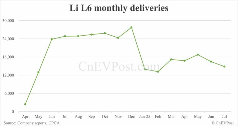 Li Auto Jul deliveries breakdown: EREVs all decline, Mega continues to rise