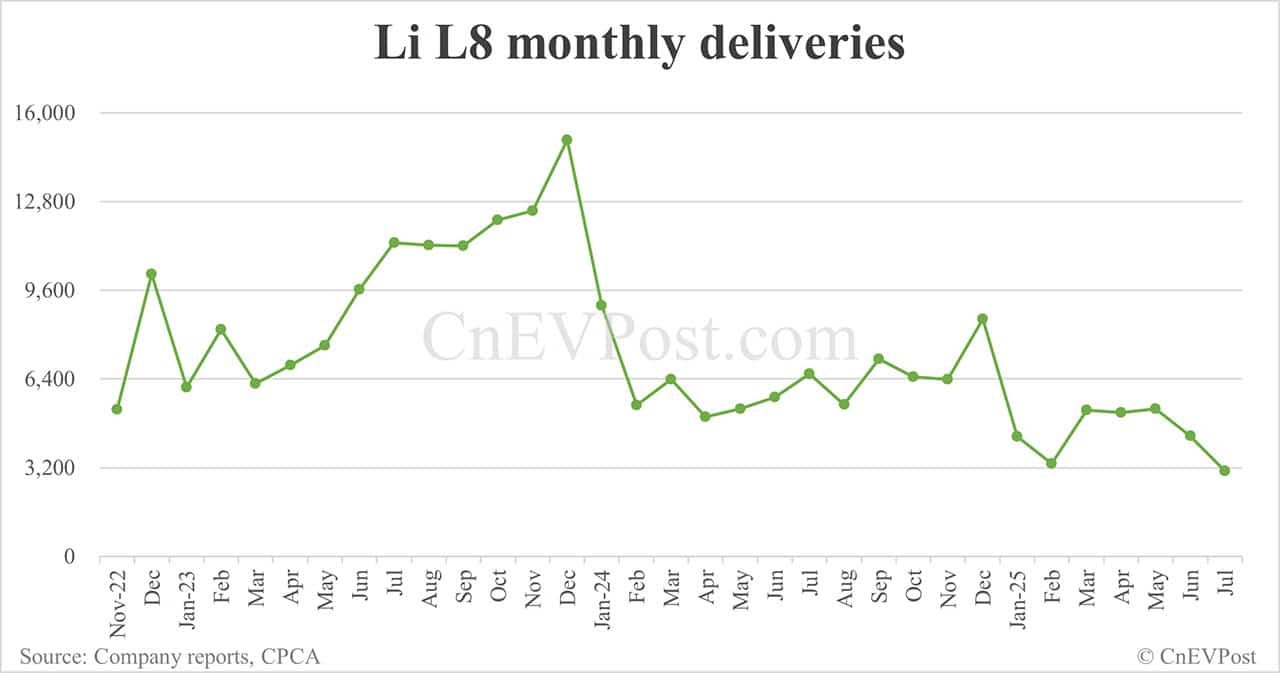 Li Auto Jul deliveries breakdown: EREVs all decline, Mega continues to rise