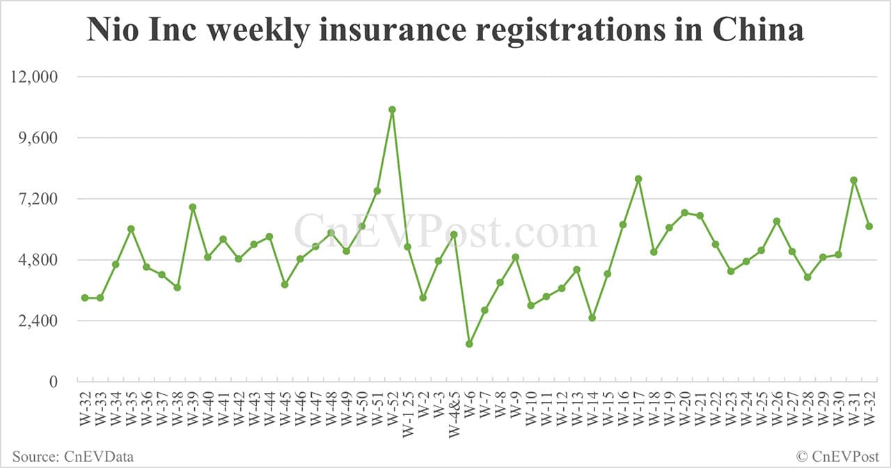 China EV insurance registrations for week ending Aug 10: Nio Inc 6,100, Tesla 13,400, Xiaomi 6,800