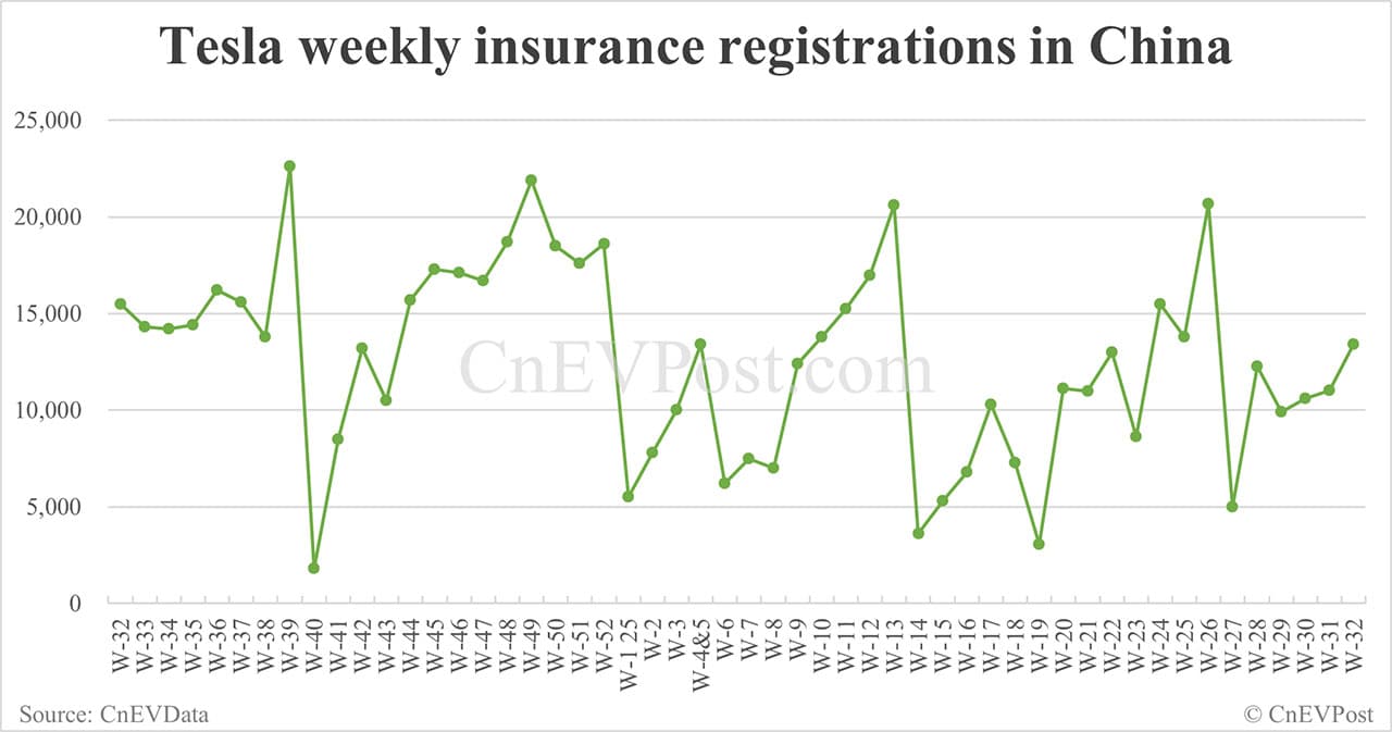 China EV insurance registrations for week ending Aug 10: Nio Inc 6,100, Tesla 13,400, Xiaomi 6,800
