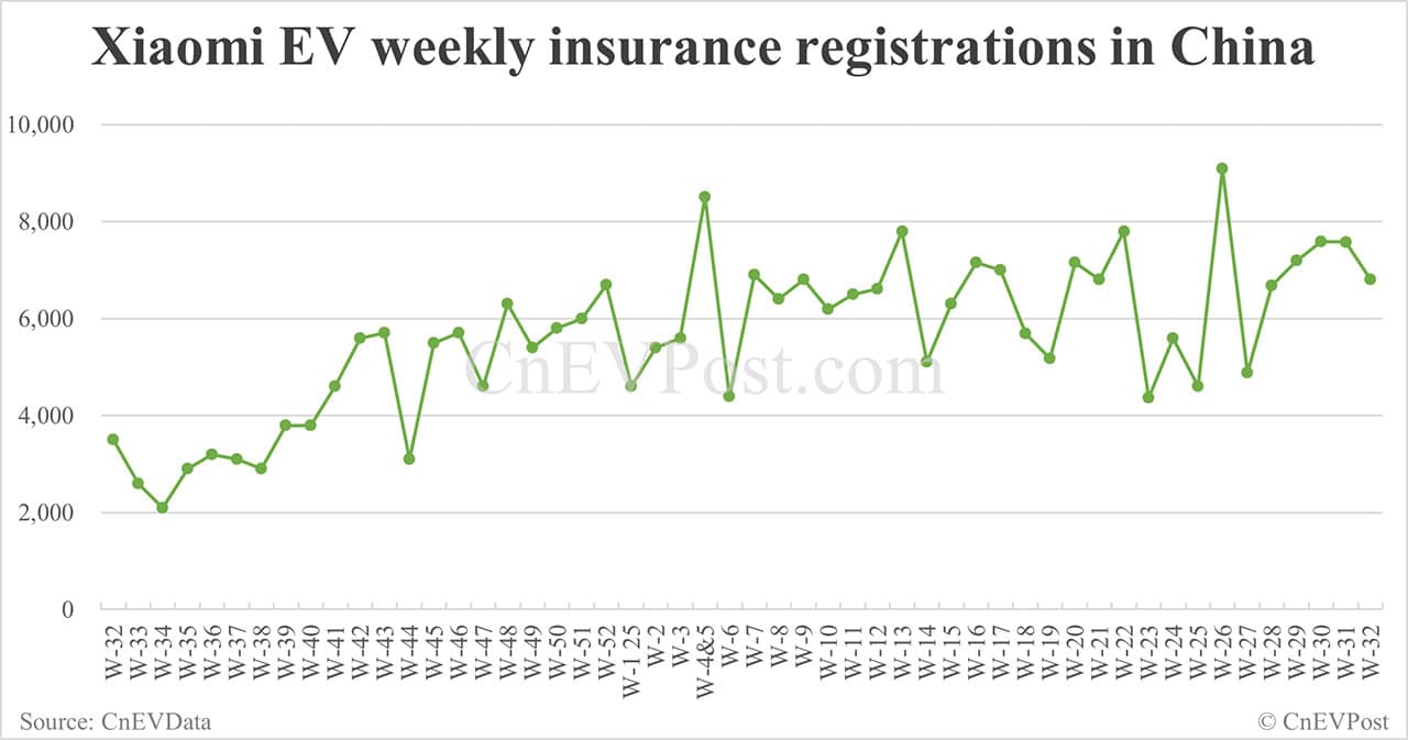 China EV insurance registrations for week ending Aug 10: Nio Inc 6,100, Tesla 13,400, Xiaomi 6,800
