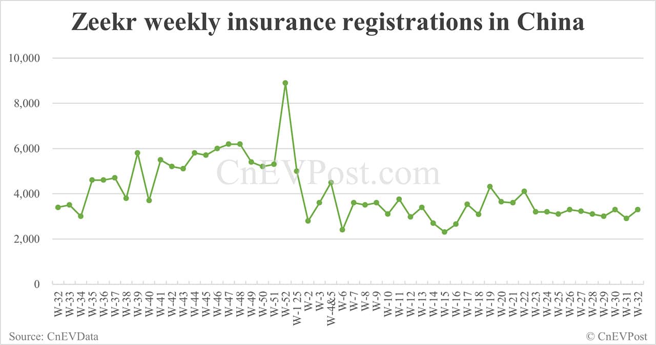 China EV insurance registrations for week ending Aug 10: Nio Inc 6,100, Tesla 13,400, Xiaomi 6,800