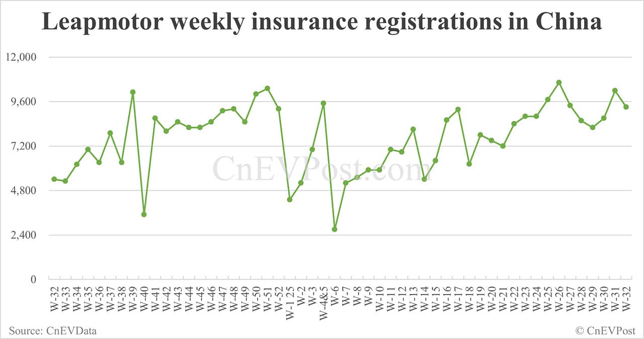 China EV insurance registrations for week ending Aug 10: Nio Inc 6,100, Tesla 13,400, Xiaomi 6,800