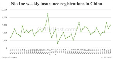 China EV insurance registrations for week ending Aug 17: Nio Inc 7,190, Tesla 14,000, Xiaomi 7,170
