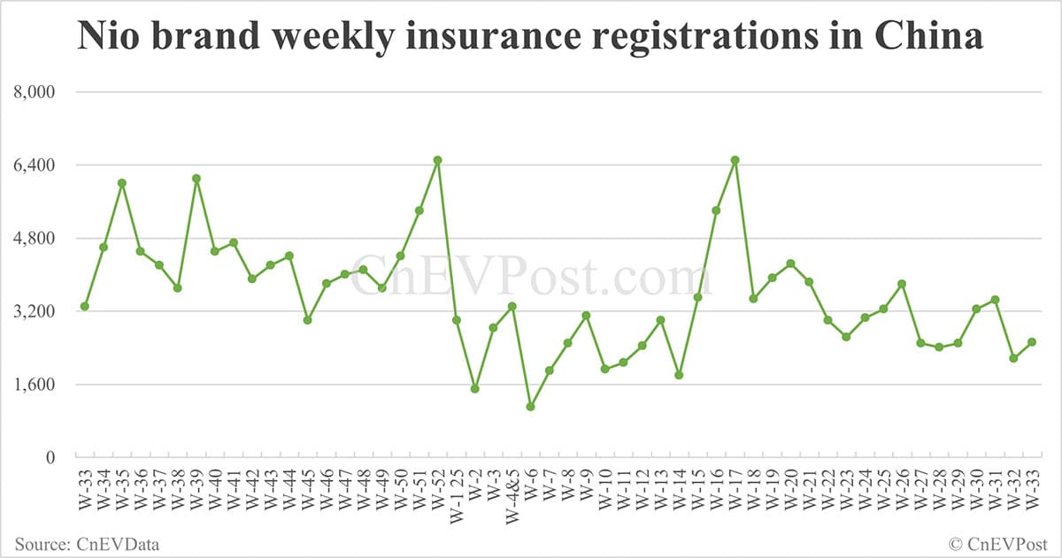 China EV insurance registrations for week ending Aug 17: Nio Inc 7,190, Tesla 14,000, Xiaomi 7,170