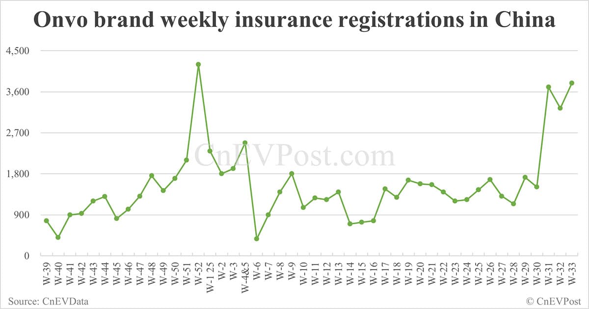China EV insurance registrations for week ending Aug 17: Nio Inc 7,190, Tesla 14,000, Xiaomi 7,170