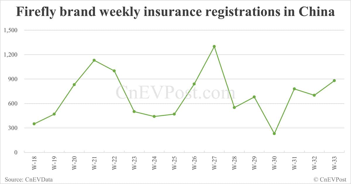 China EV insurance registrations for week ending Aug 17: Nio Inc 7,190, Tesla 14,000, Xiaomi 7,170