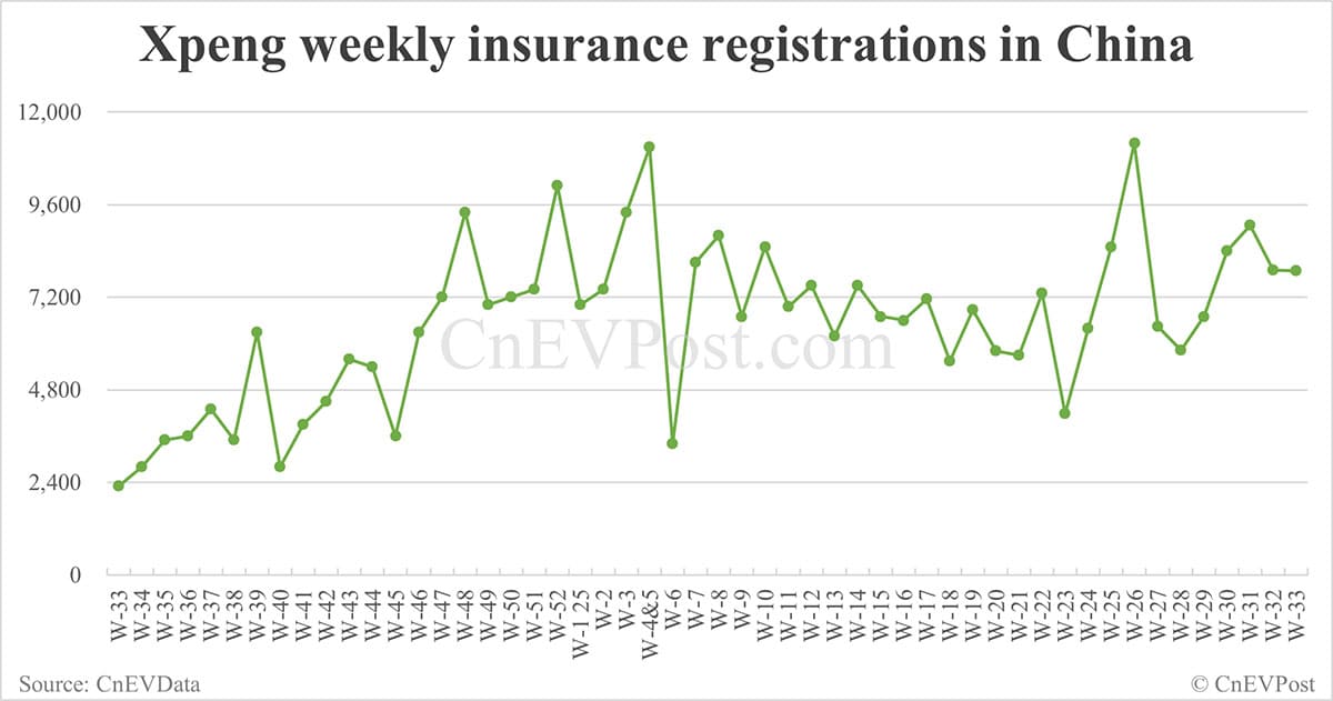 China EV insurance registrations for week ending Aug 17: Nio Inc 7,190, Tesla 14,000, Xiaomi 7,170