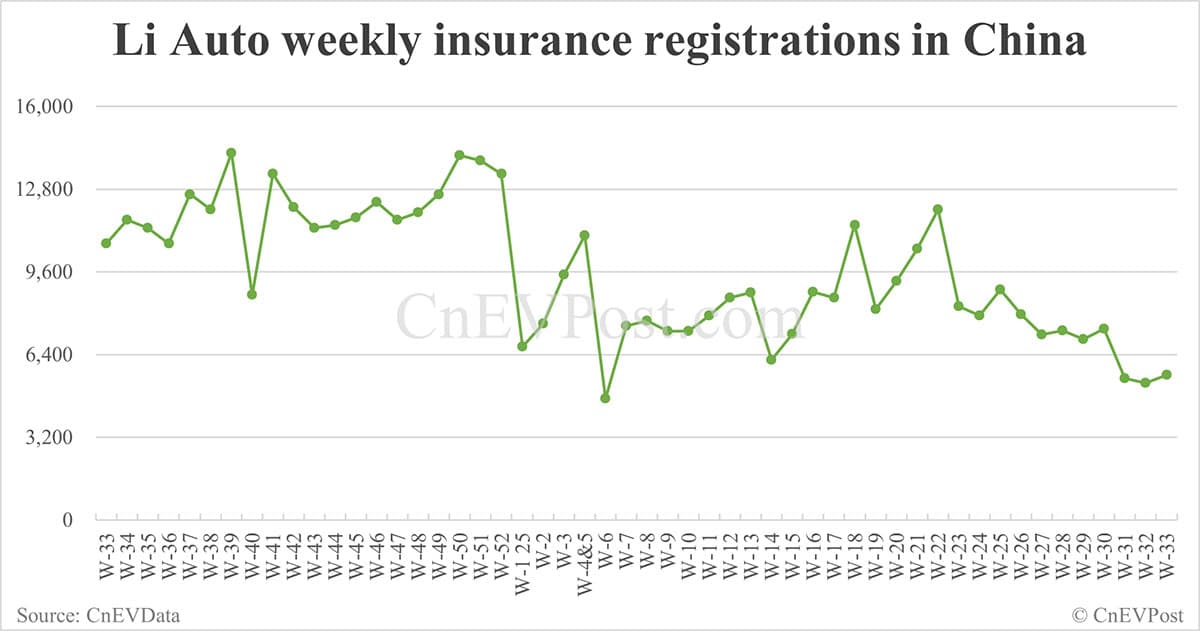 China EV insurance registrations for week ending Aug 17: Nio Inc 7,190, Tesla 14,000, Xiaomi 7,170