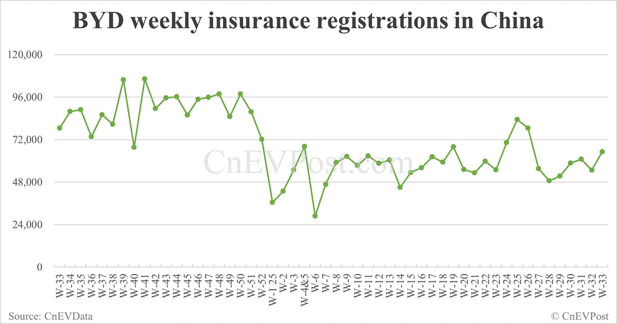 China EV insurance registrations for week ending Aug 17: Nio Inc 7,190, Tesla 14,000, Xiaomi 7,170